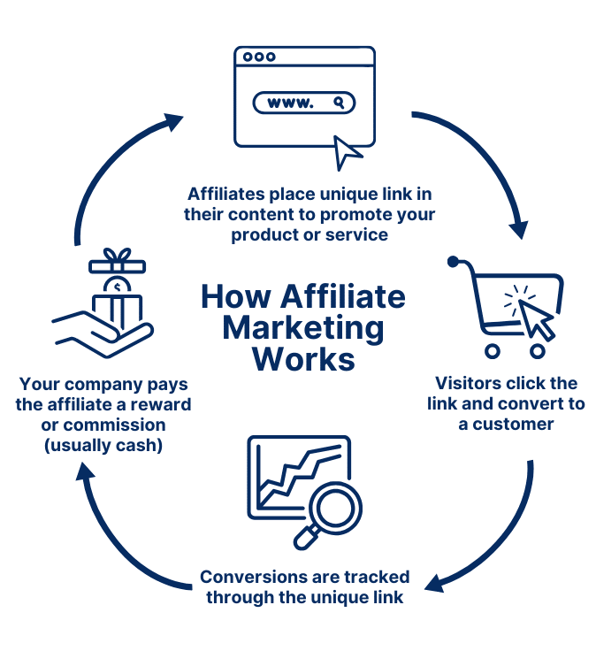 affiliate marketing